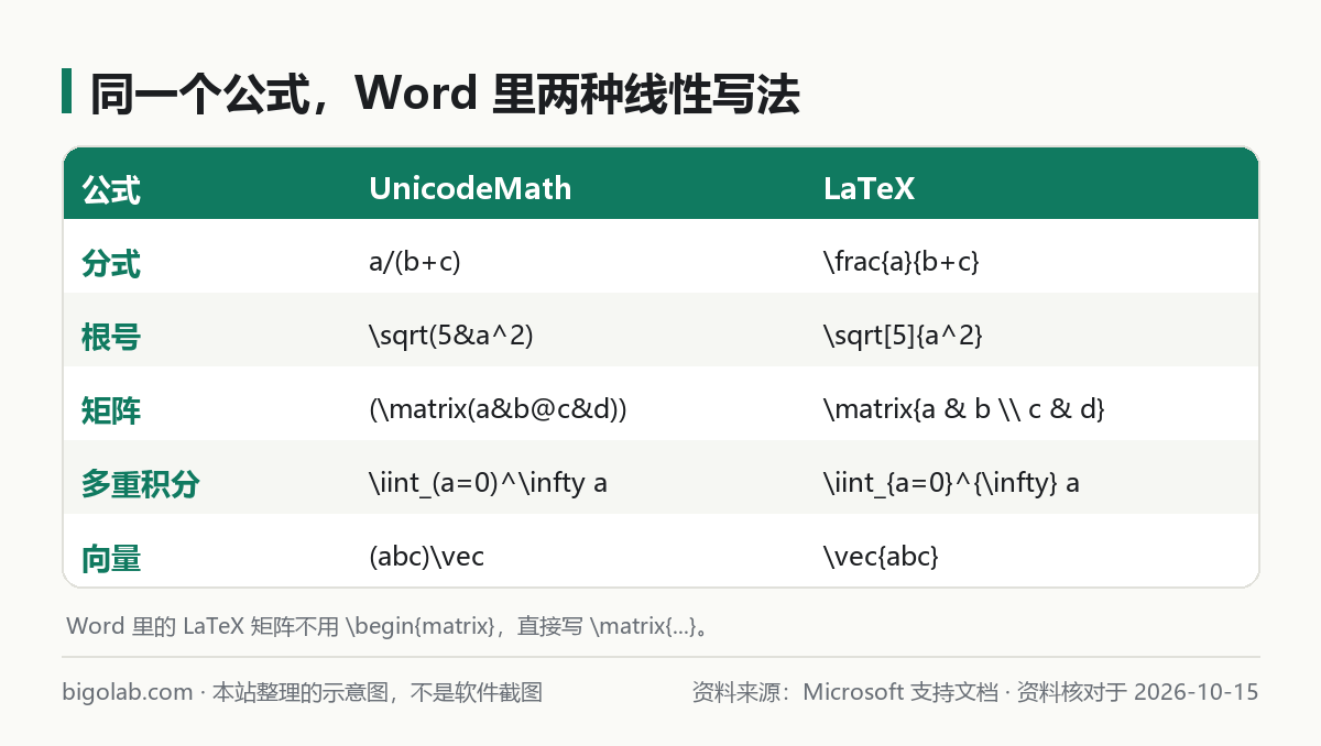 同一个公式在 Word 里的 UnicodeMath 与 LaTeX 两种线性写法对照：分式、根号、矩阵、多重积分、向量