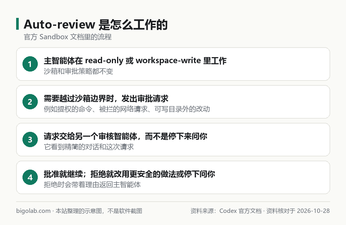 Auto-review 是怎么工作的