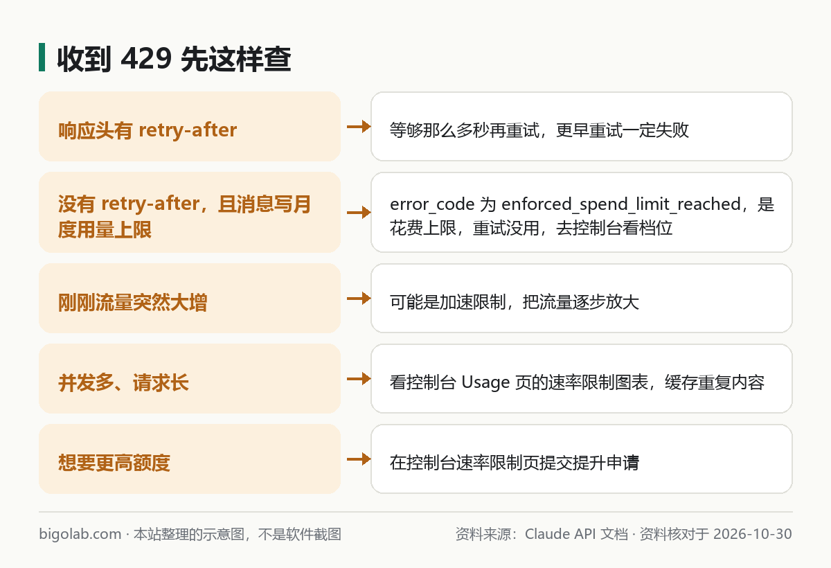 收到 429 先这样查