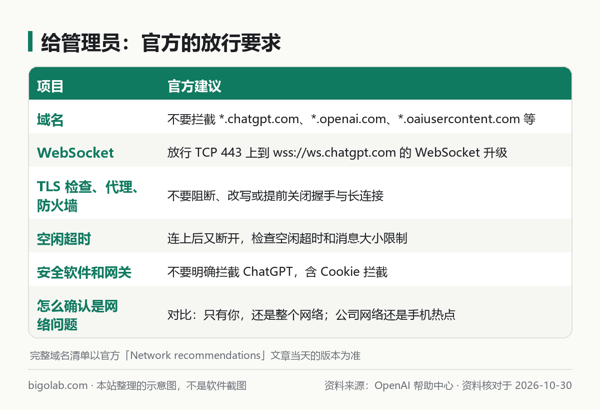 官方的放行要求：域名、WebSocket、TLS 檢查、空閒超時、安全軟件、對比測試