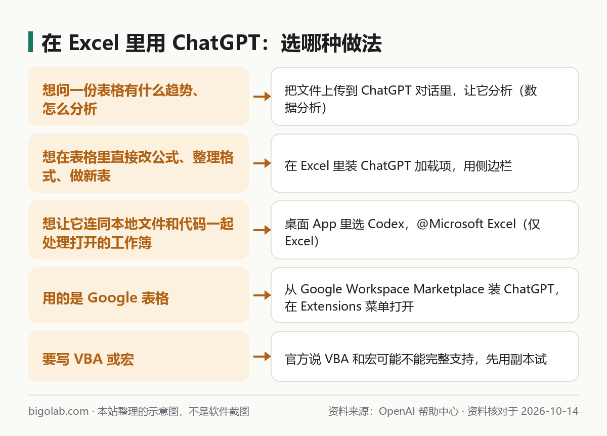 在 Excel 里用 ChatGPT：选哪种做法
