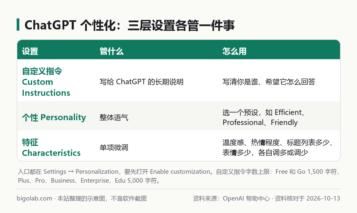 ChatGPT 個性化的三層設定：自定義指令、個性、特徵各管什麼