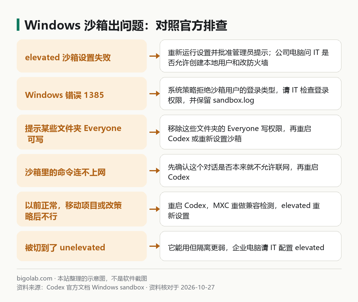 Windows 沙箱出问题:对照官方排查