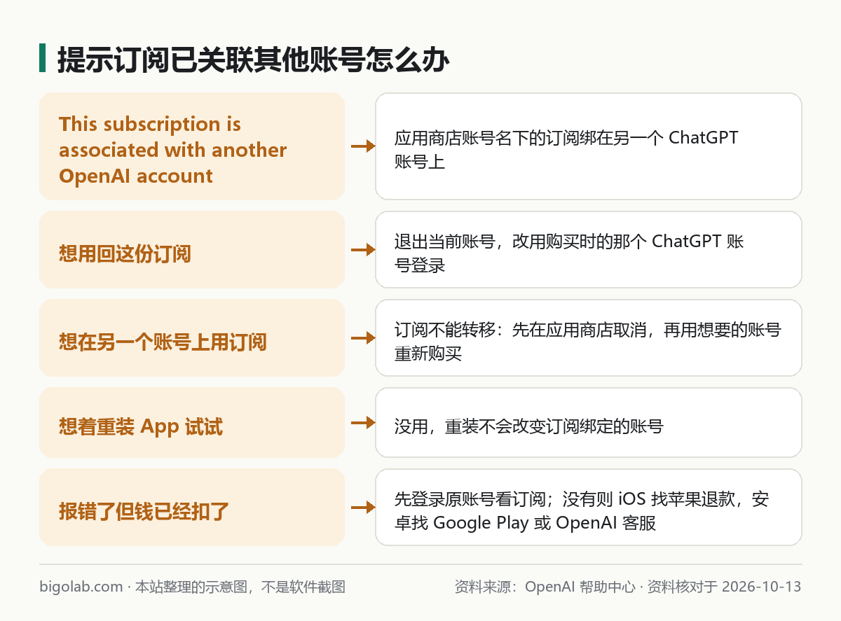 看到「订阅已关联其他账号」提示时的处理方式对照图