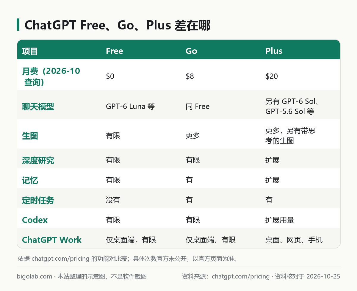 ChatGPT Free、Go、Plus 在價格、模型、生圖、深度研究、記憶、定時任務、Codex、Work 上的差別