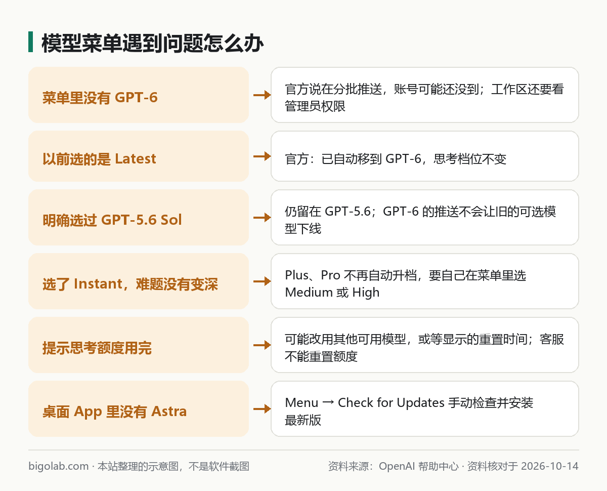 模型選單遇到問題怎麼辦：沒有 GPT-6、以前選 Latest、選過 GPT-5.6 Sol、Instant 不升檔、額度用完、桌面 App 沒有 Astra