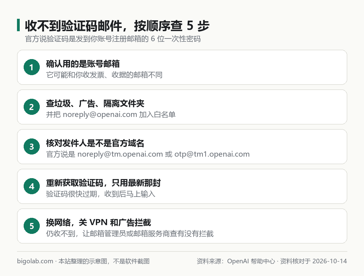收不到验证码邮件，按顺序查 5 步：账号邮箱、垃圾箱与白名单、官方发件人、重新获取、网络与拦截
