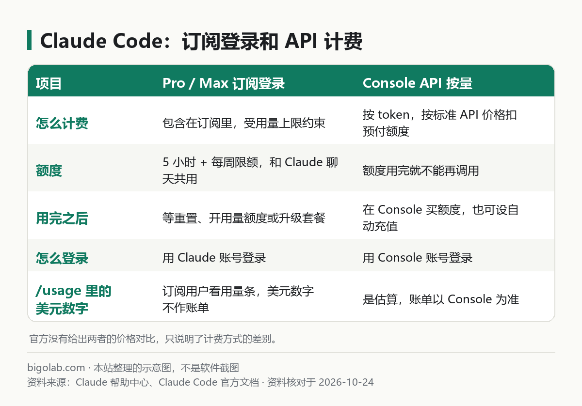 Claude Code：訂閱登入和 API 計費對照