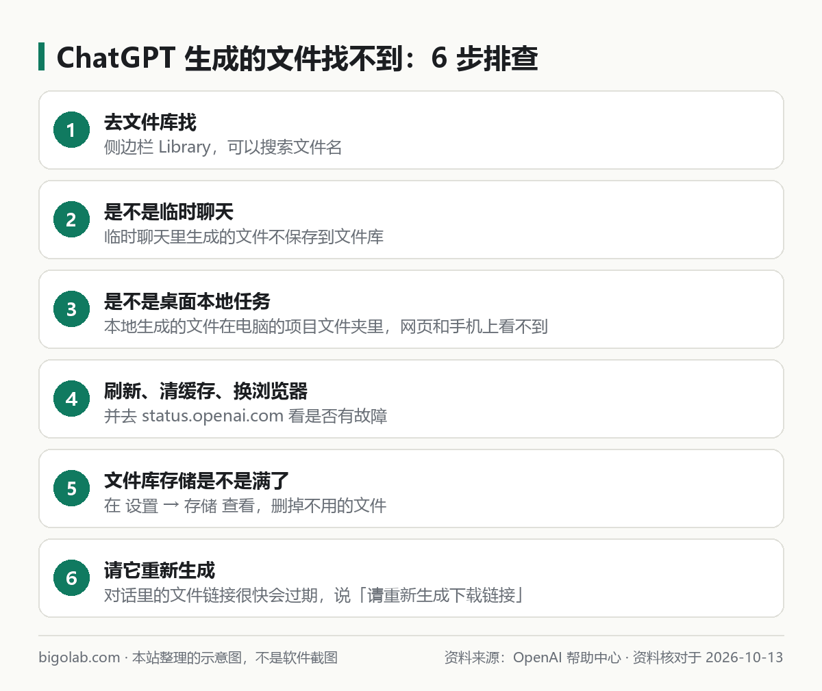 ChatGPT 生成的文件找不到或下載不了時的六步排查