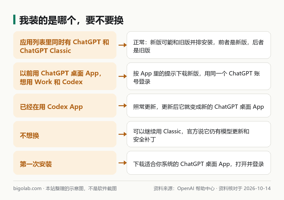 我装的是哪个，要不要换：5 种情况与处理
