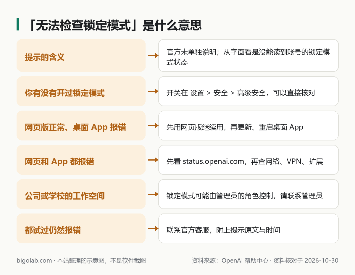 无法检查锁定模式：含义、开关位置、网页与桌面、状态页、管理员、联系客服