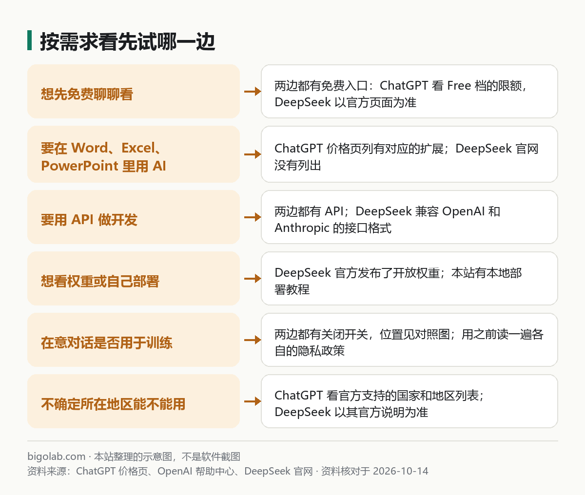 按需求看先试哪一边：免费聊聊、办公扩展、API、权重、训练开关、地区