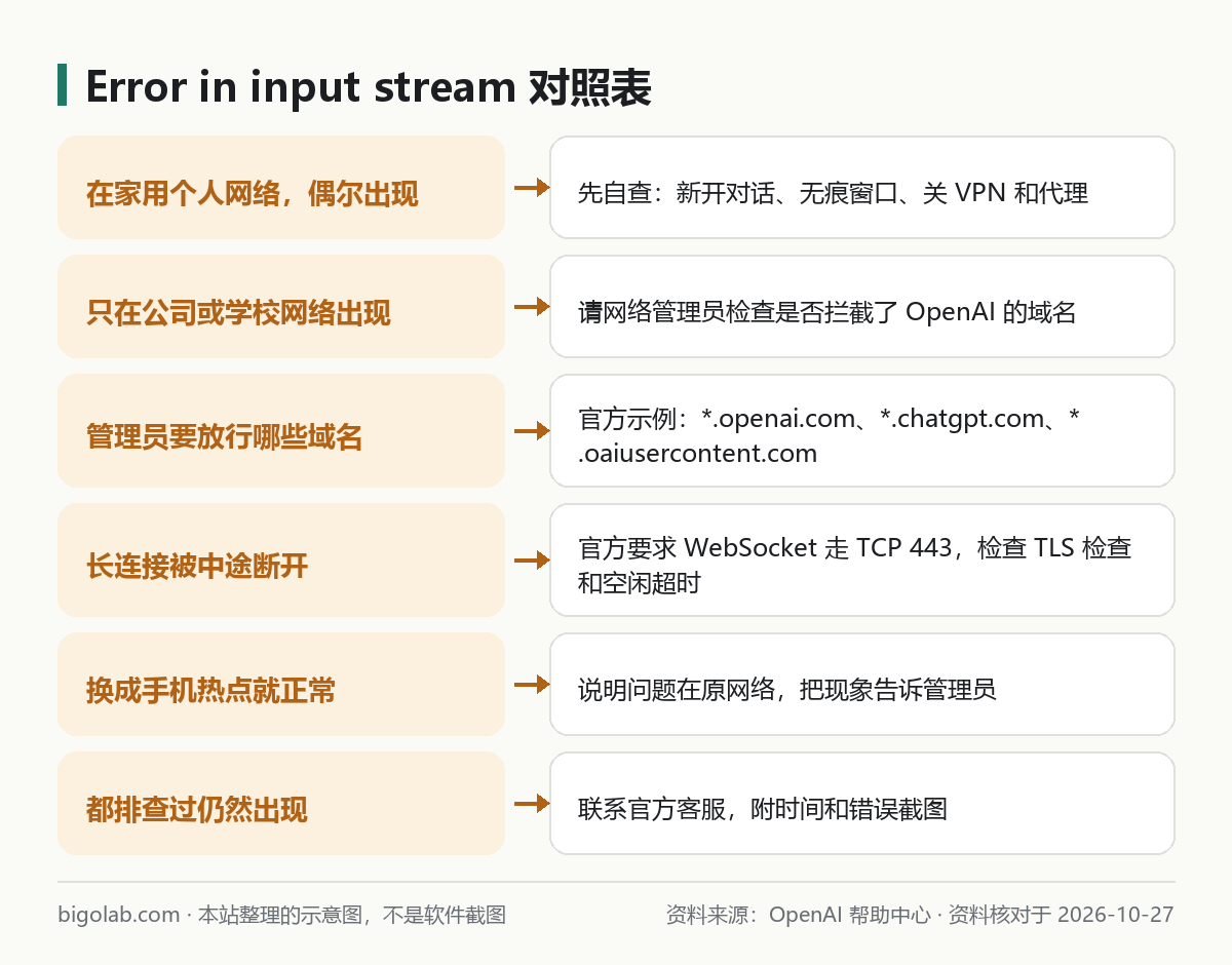 Error in input stream：個人網絡與單位網絡的對照表