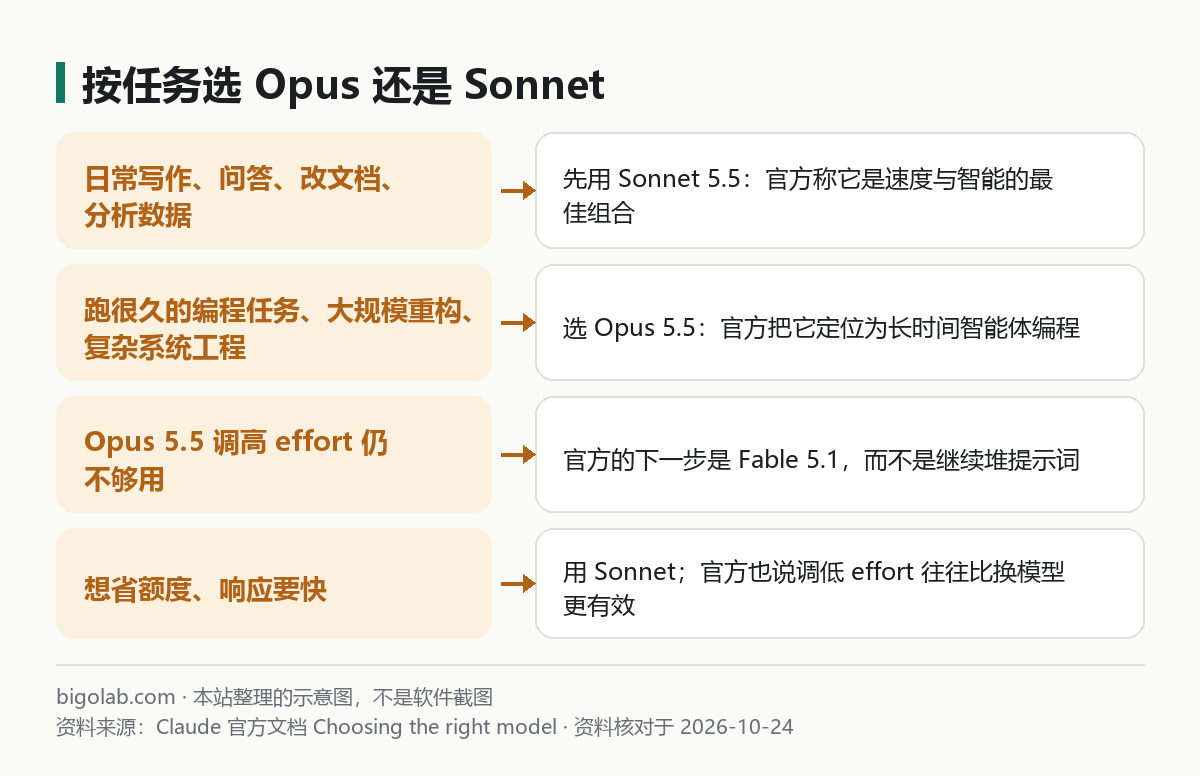 按任務選 Opus 還是 Sonnet