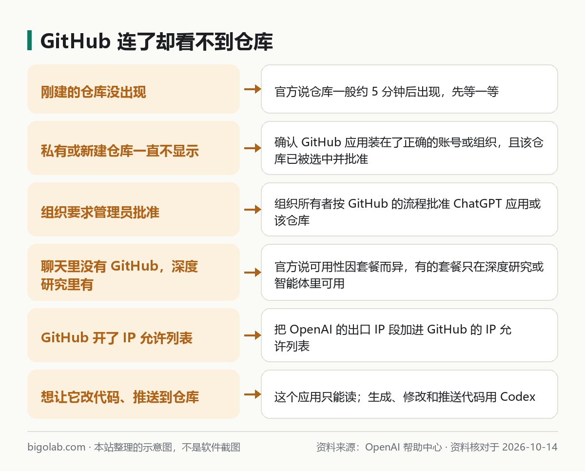 GitHub 连了却看不到仓库：等待时间、安装账号、管理员批准、套餐、IP 允许列表、只读