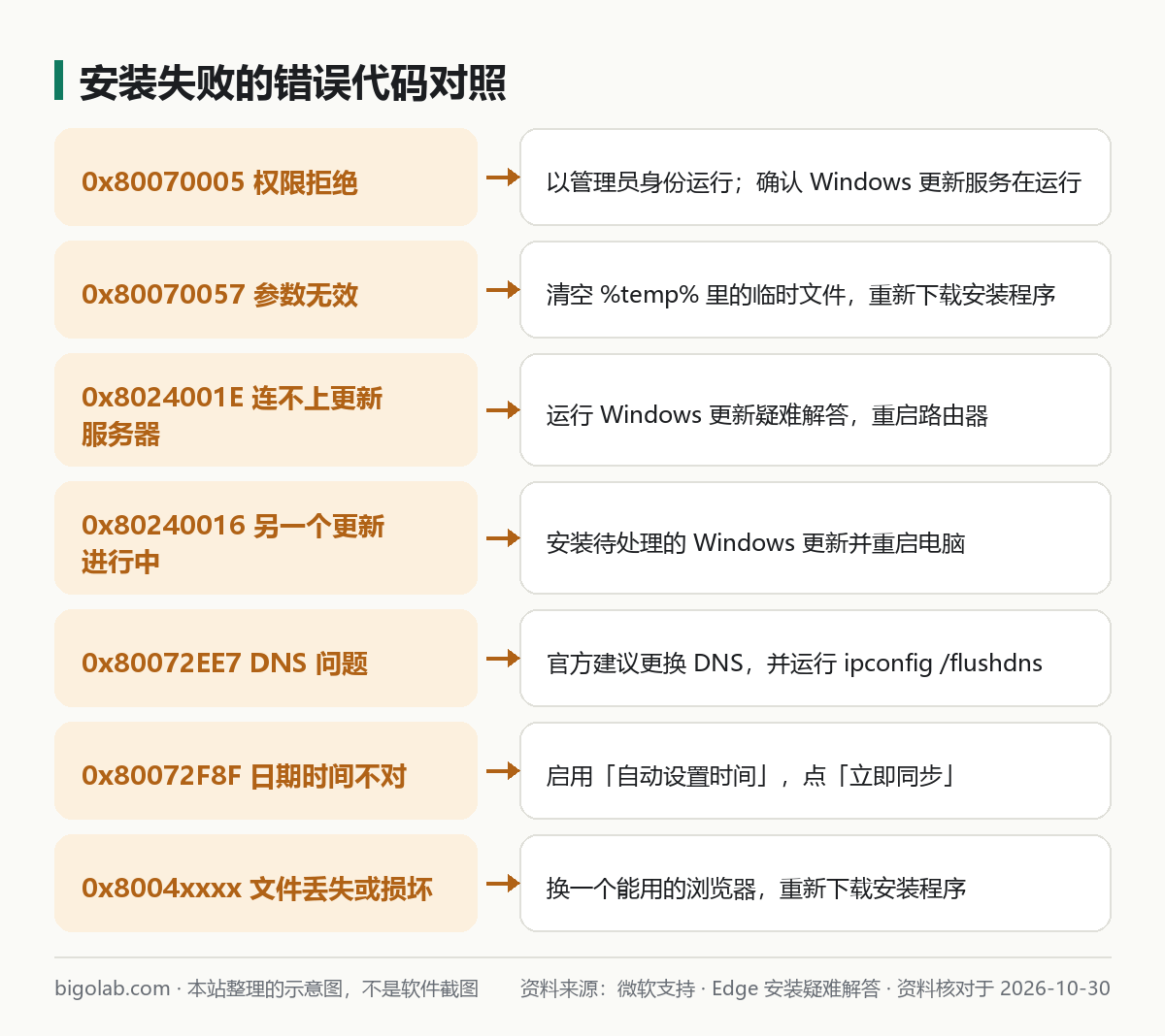 安装失败的错误代码对照