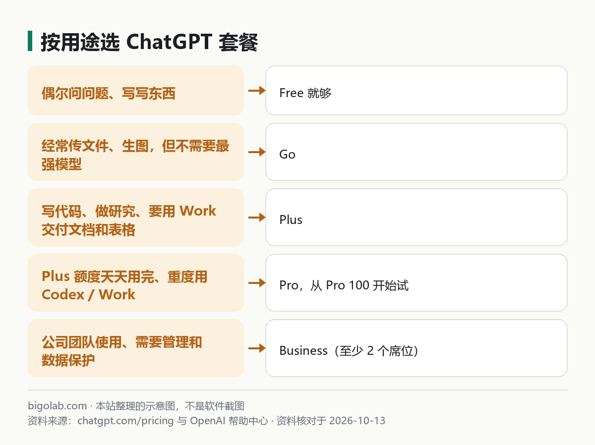 按用途選 ChatGPT 套餐：五種情況對應的建議