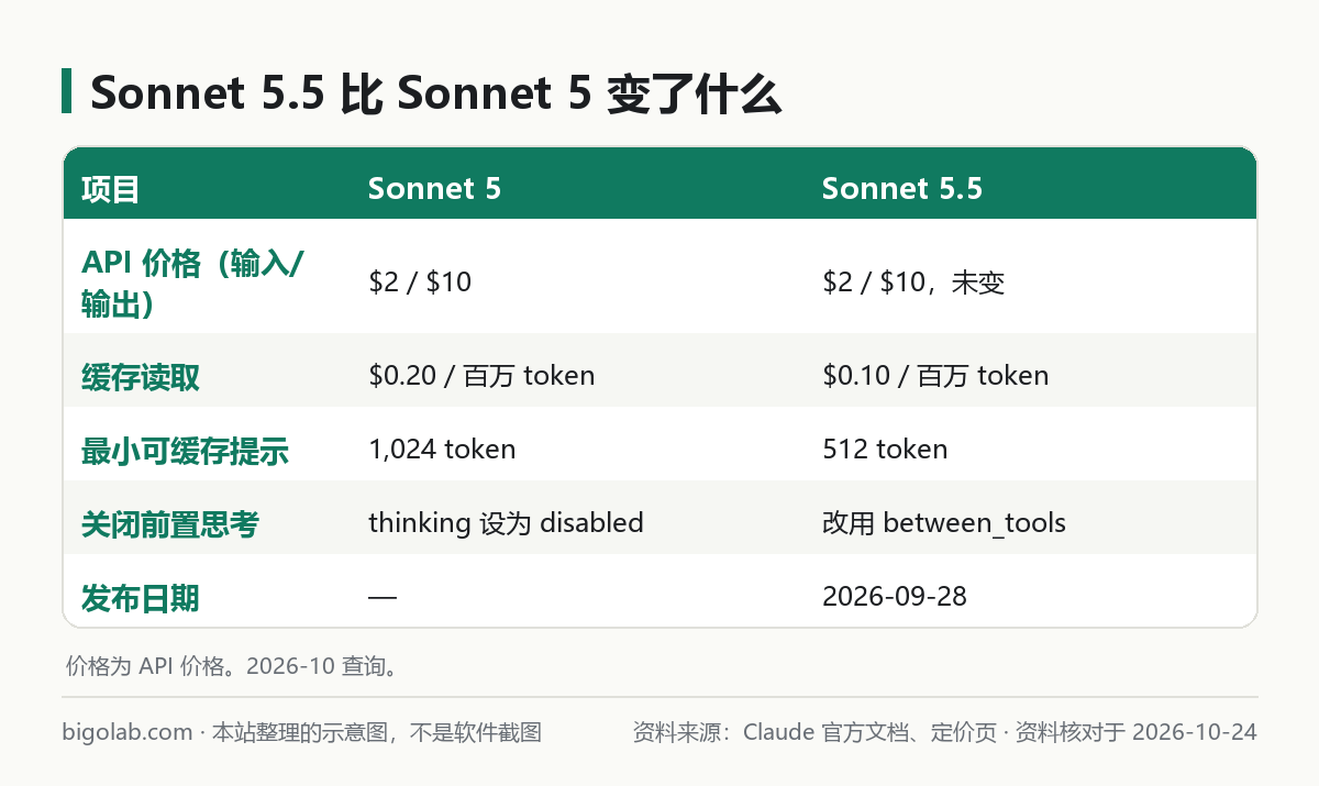 Sonnet 5.5 比 Sonnet 5 变了什么