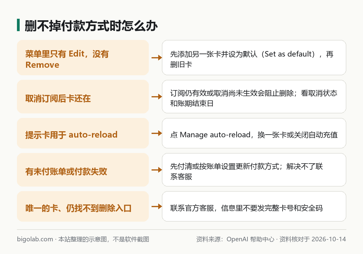 ChatGPT 付款方式删不掉的几种情况与官方处理方式对照图