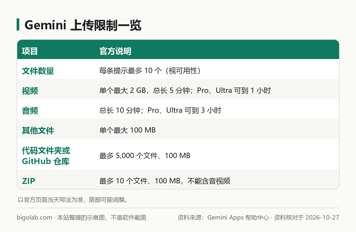Gemini 上传限制一览