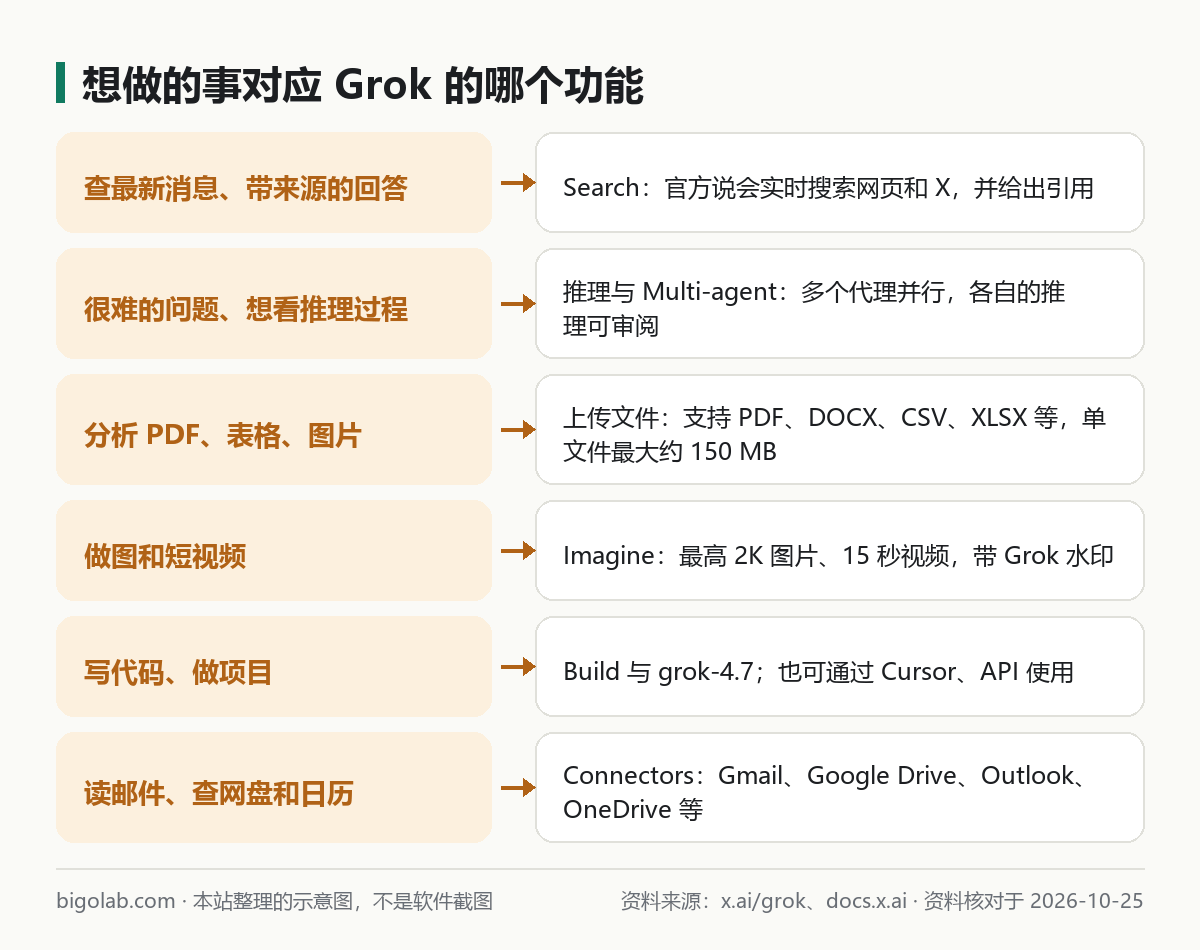 想做的事對應 Grok 的哪個功能