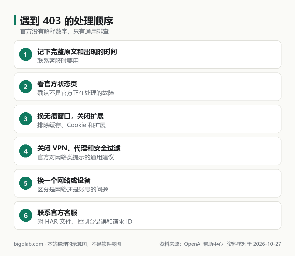 遇到 403 的处理顺序：记下原文、看状态页、无痕窗口、关 VPN、换网络、联系客服