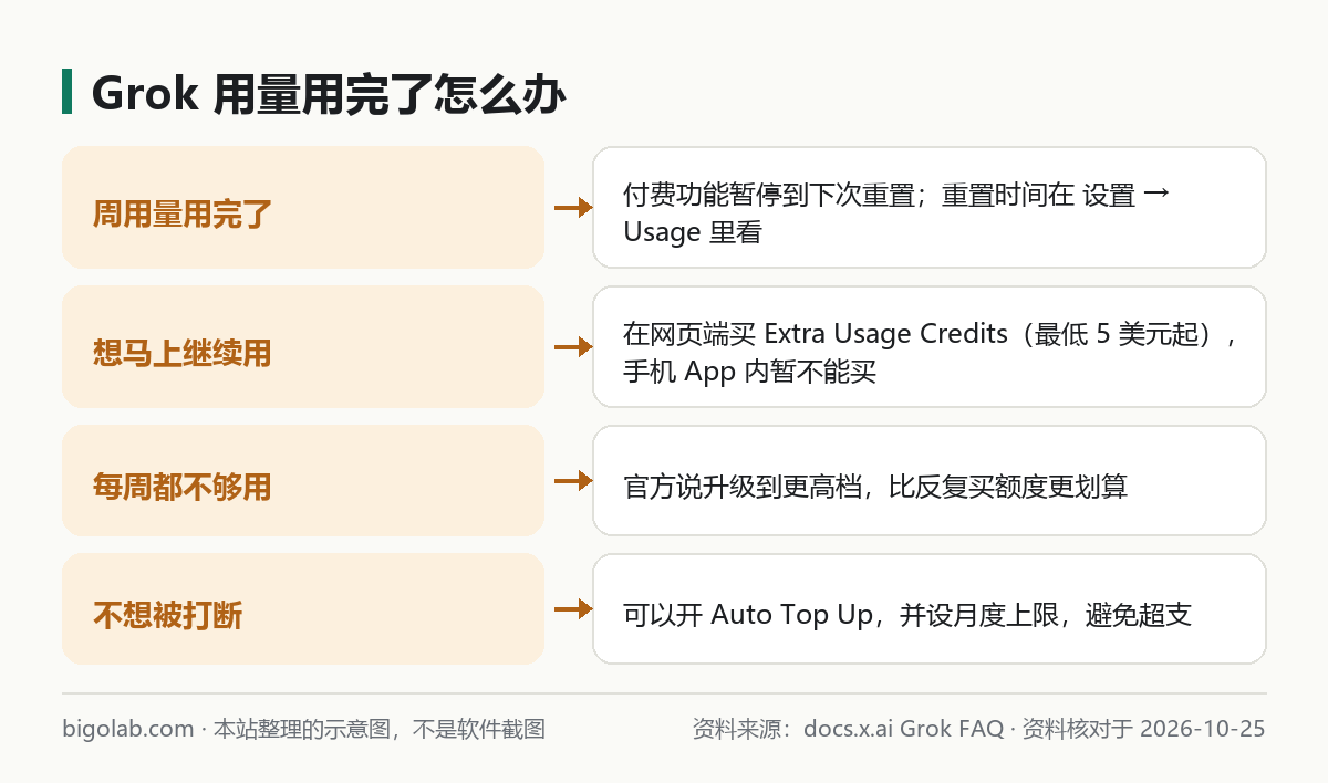Grok 用量用完後的幾種處理方式