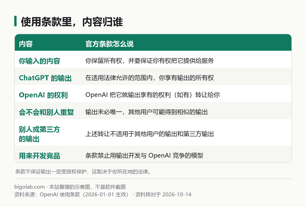 使用条款里内容归谁：输入、输出、OpenAI 的权利、相似输出、第三方输出、竞争模型