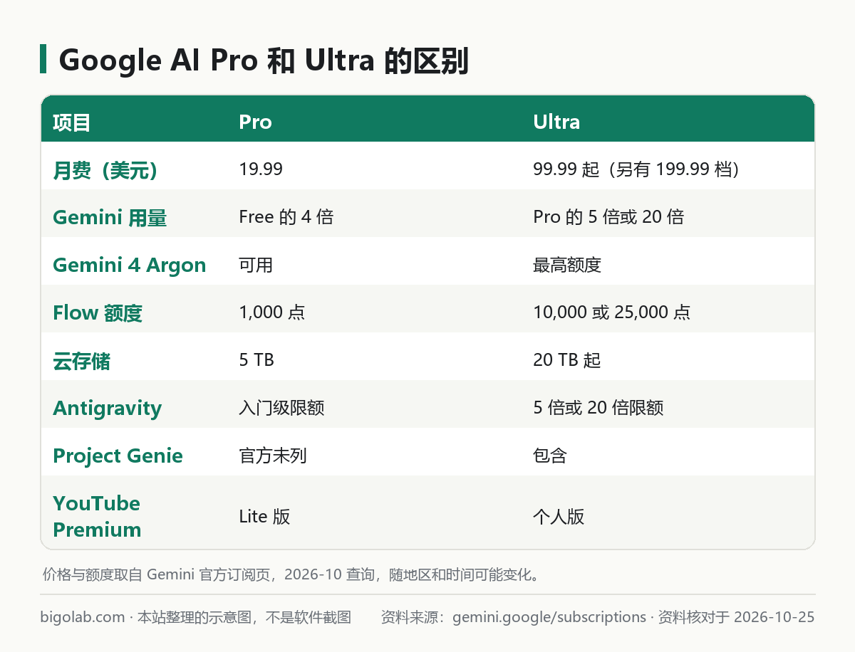 Google AI Pro 和 Ultra 的功能与价格对比