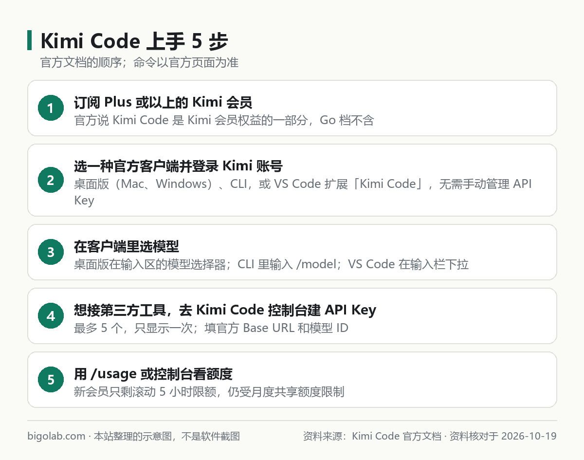 Kimi Code 上手 5 步