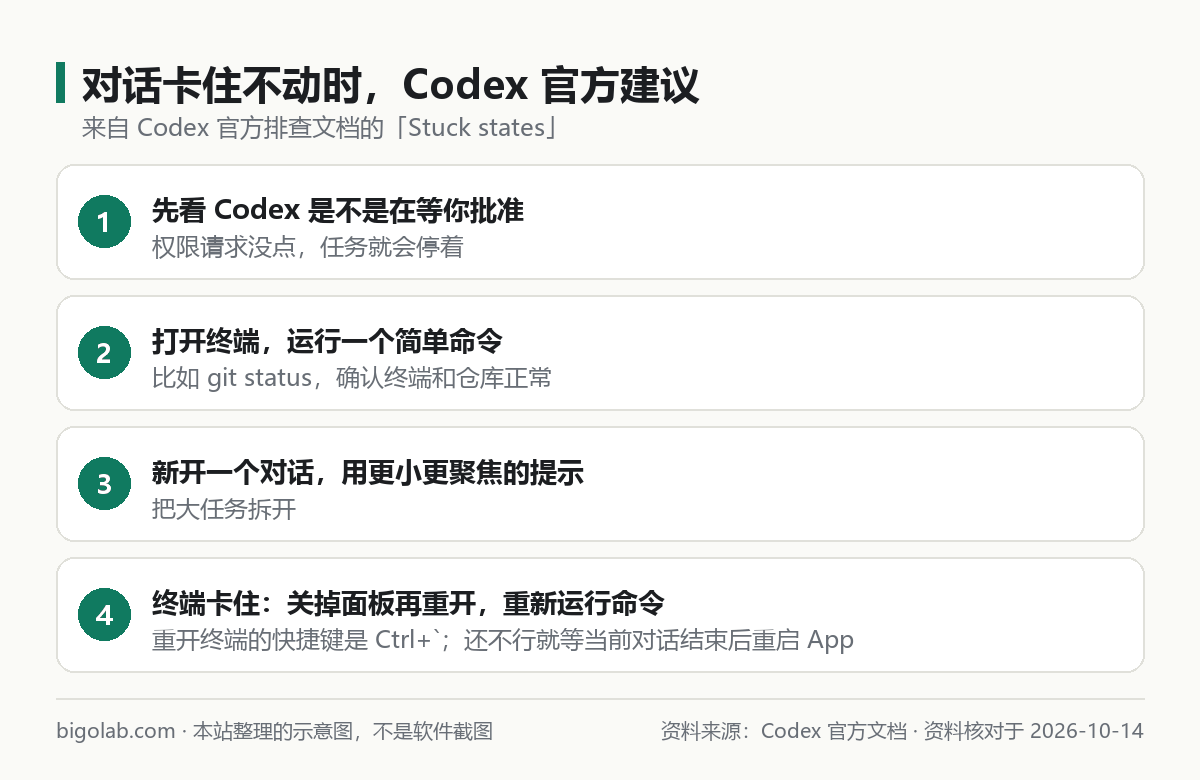 Codex 对话卡住不动时官方建议的 4 步：看审批、运行简单命令、新开对话、重开终端
