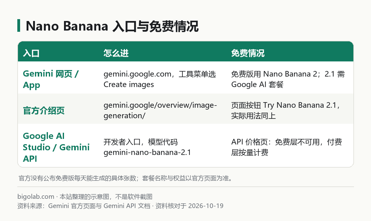 Nano Banana 的官方入口与免费情况