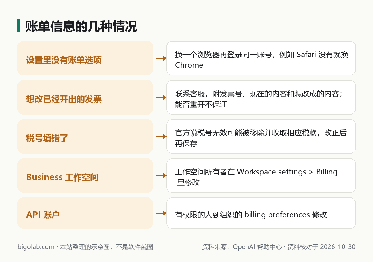 账单信息的几种情况：没有入口、改已开发票、税号、Business、API
