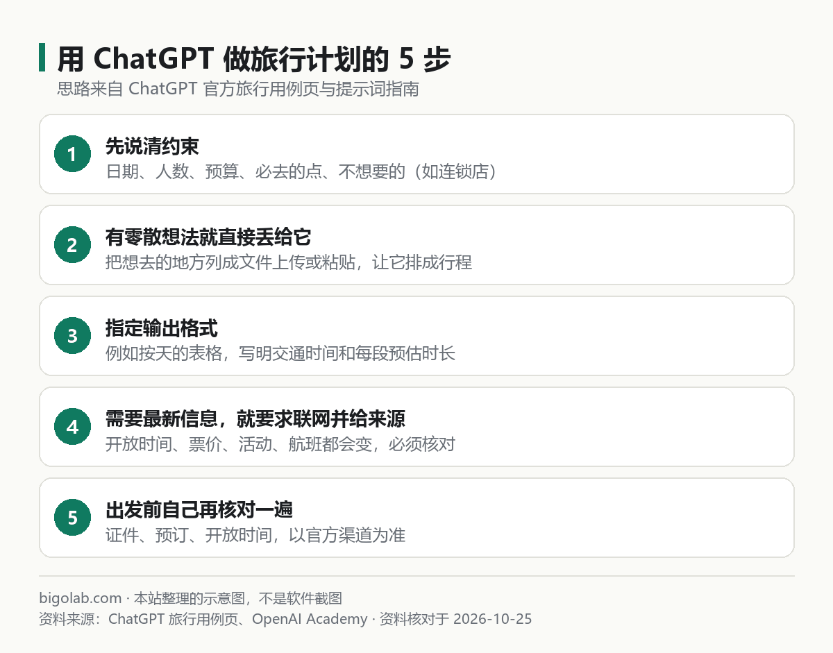 用 ChatGPT 做旅行计划的 5 步：说清约束、丢出零散想法、指定格式、联网核对、自己确认