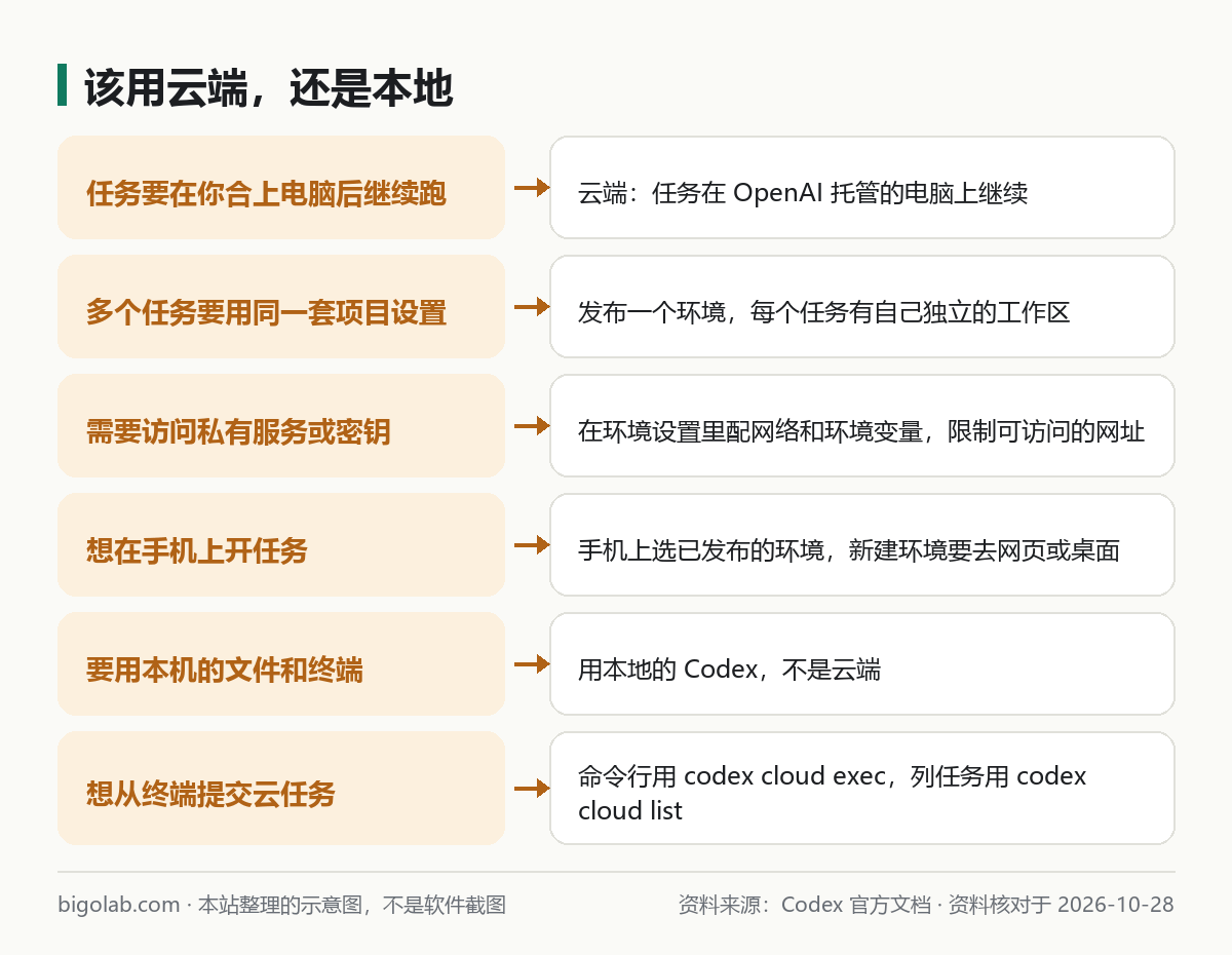 該用雲端，還是本地