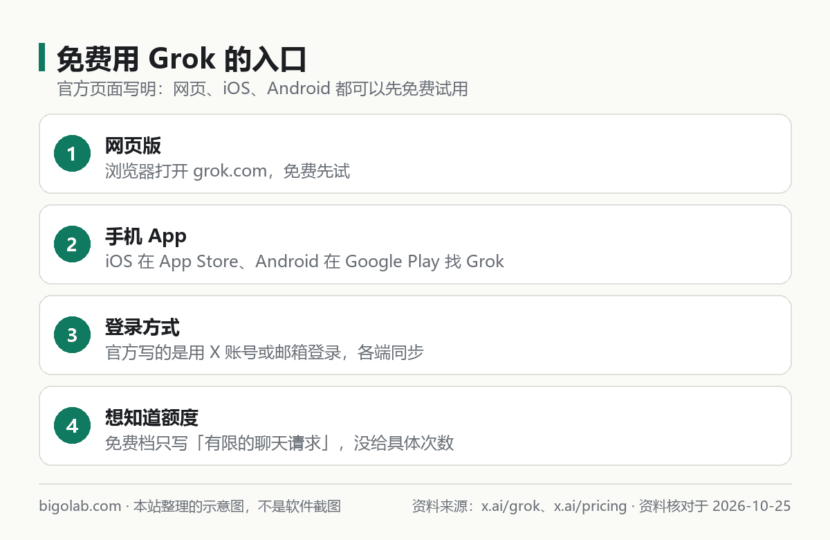 免费用 Grok 的入口:网页、手机 App、登录方式