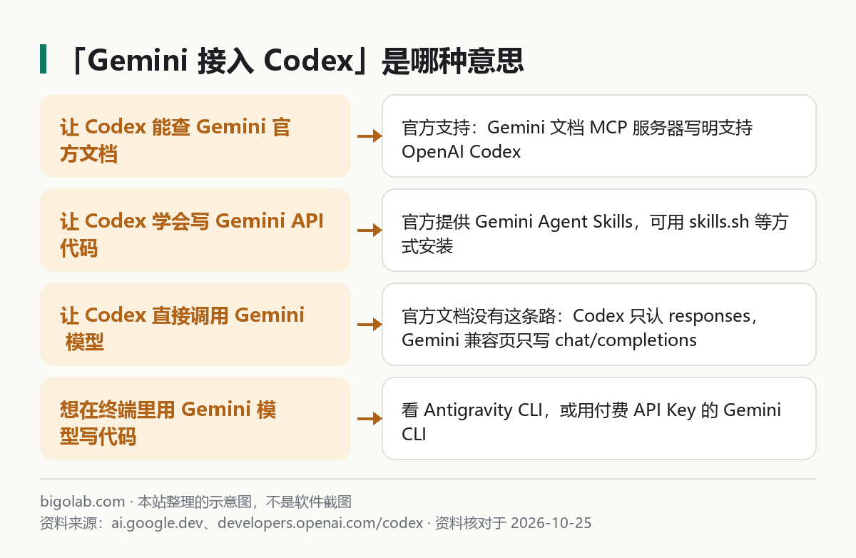 「Gemini 接入 Codex」的幾種意思和官方做法