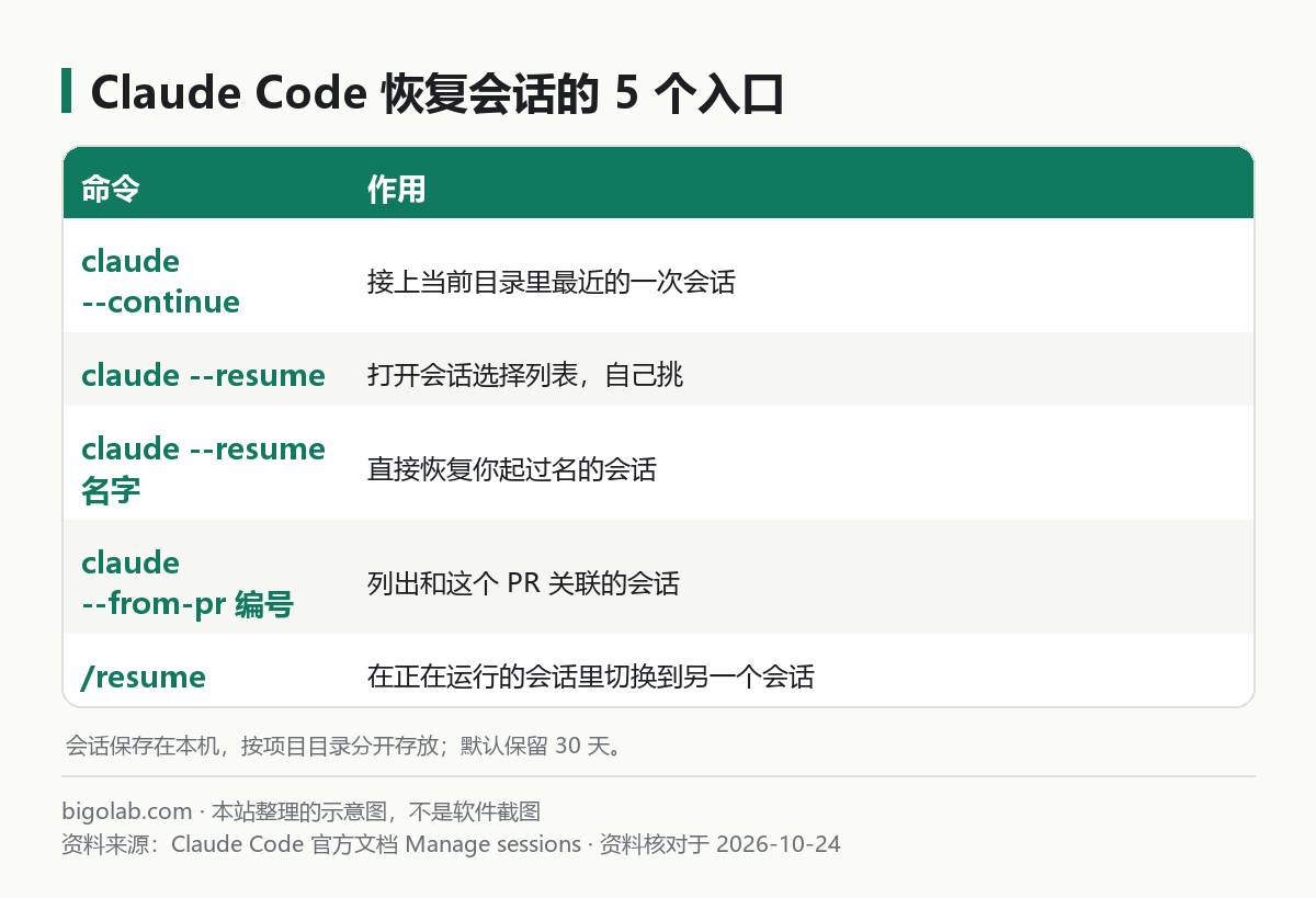 Claude Code 恢复会话的 5 个入口