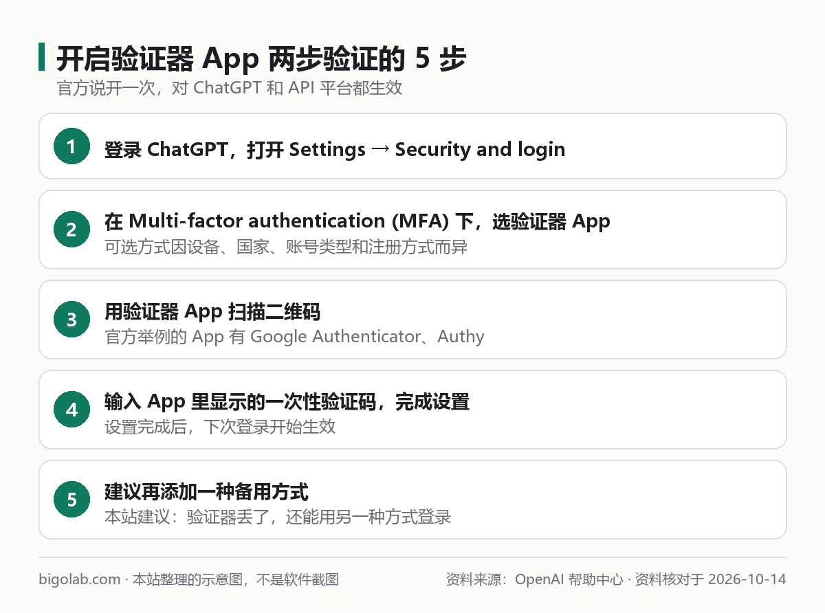 开启验证器 App 两步验证的 5 步