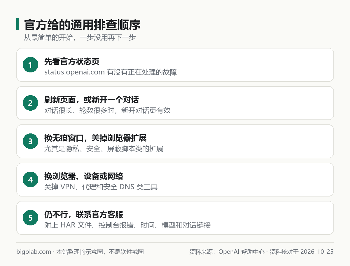 官方给的通用排查顺序：状态页、刷新或新开对话、无痕窗口和扩展、换浏览器设备网络、联系客服