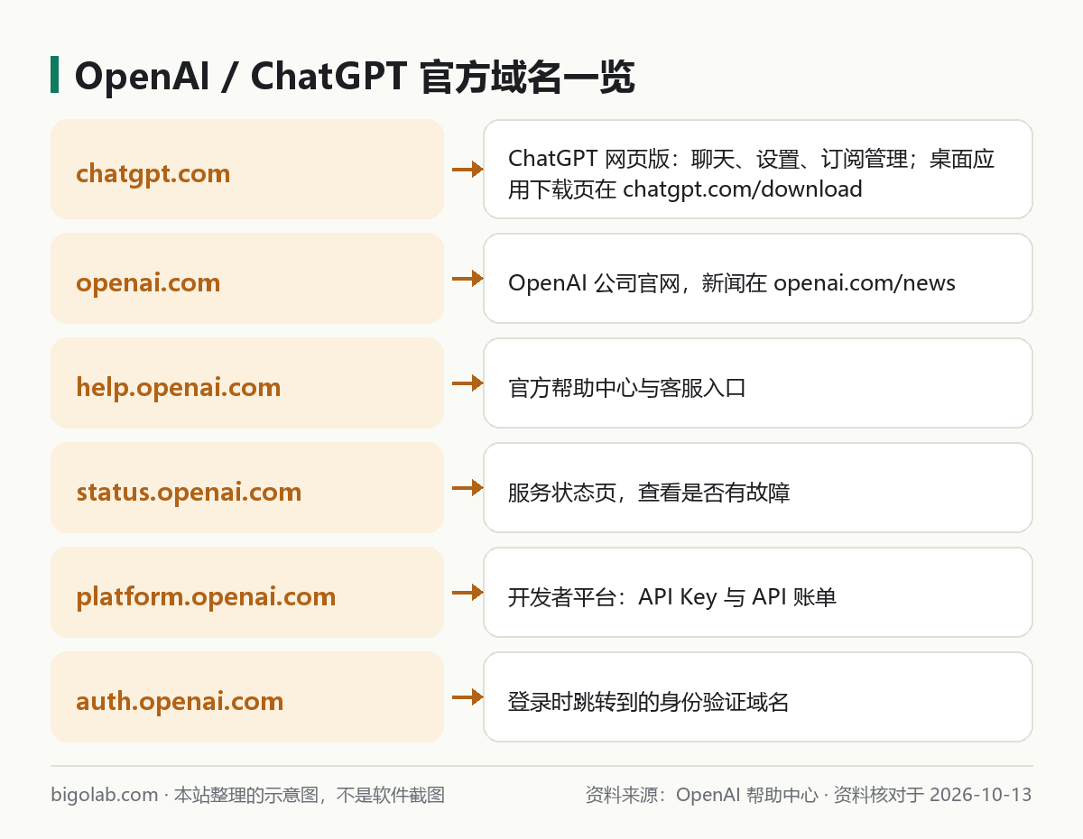 OpenAI 与 ChatGPT 官方域名及各自用途对照图