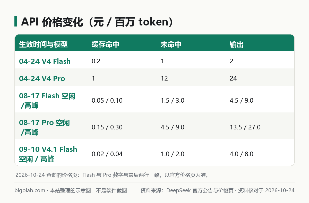 API 价格变化（元 / 百万 token）