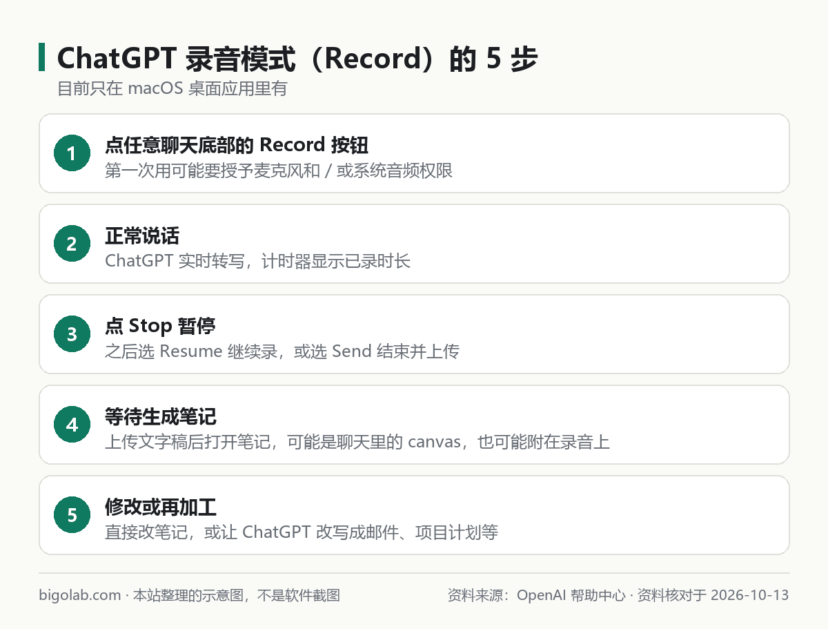 ChatGPT 录音模式（Record）的 5 步