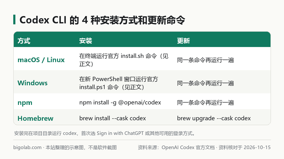 Codex CLI 的 4 种安装方式和各自的更新命令：脚本、Windows PowerShell、npm、Homebrew