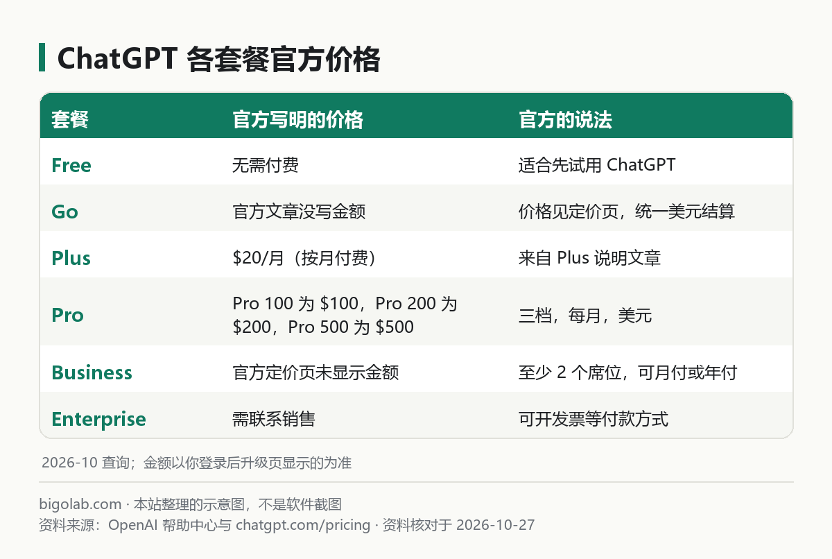 ChatGPT 各套餐官方价格对照:Free、Go、Plus、Pro、Business、Enterprise