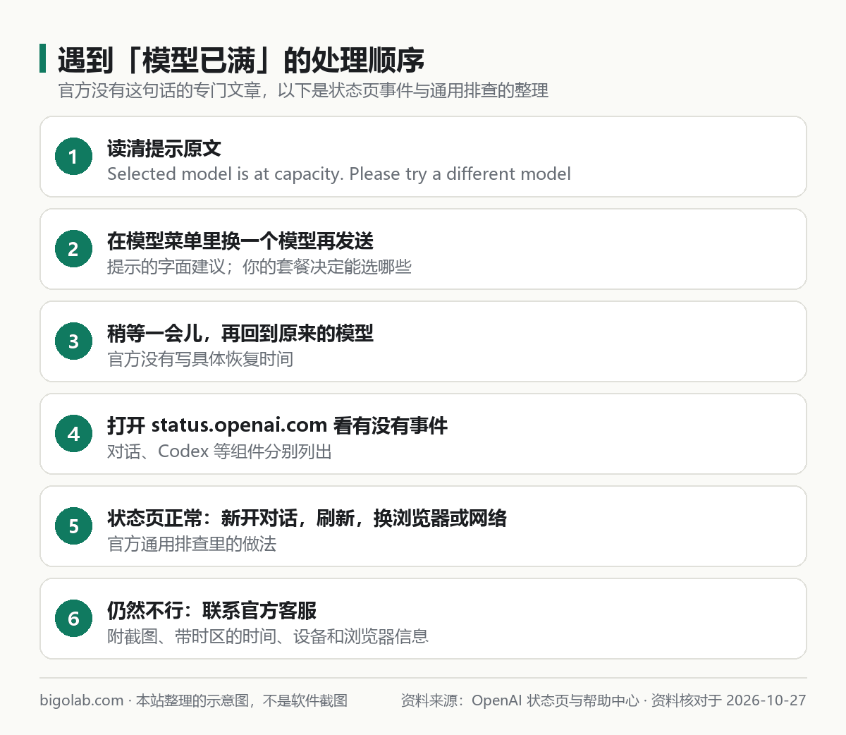 遇到「模型已满」的处理顺序：换模型、稍等、看状态页、通用排查、联系客服