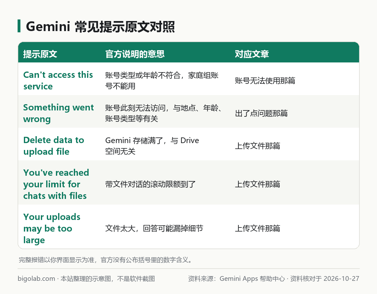 Gemini 常见提示原文对照