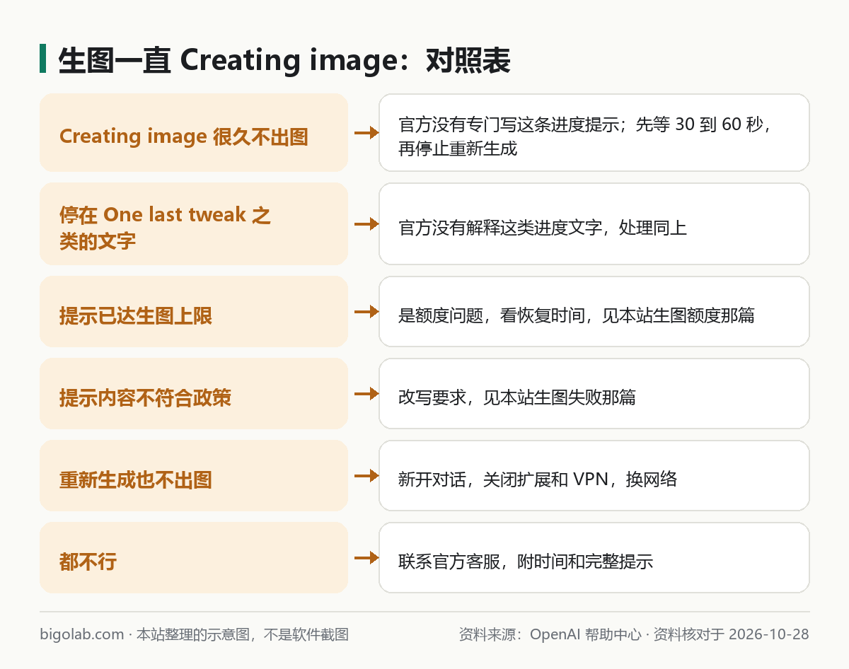 生图一直 Creating image：对照表