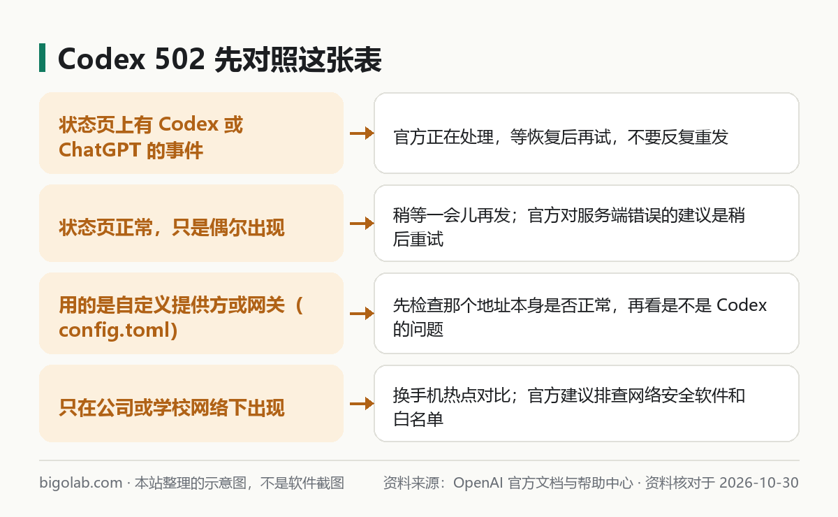 Codex 502：先对照这张表