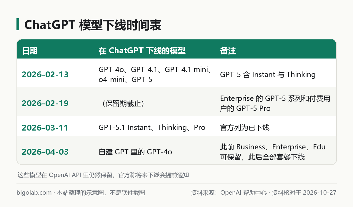ChatGPT 模型下线时间表：2 月 13 日、2 月 19 日、3 月 11 日、4 月 3 日
